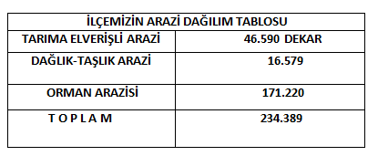 arazi dağılım tablosu