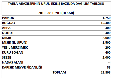 tarla arazilerinde ürün ekiliş bazında dağılım tablosu